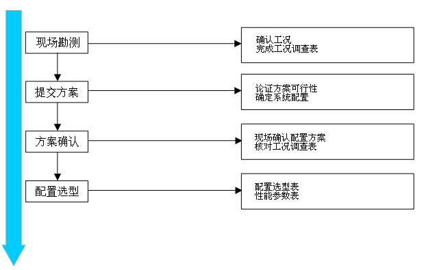 草莓APP在线观看仪配置选型流程